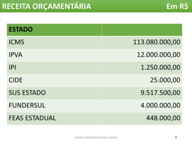Previsão de receita de Três Lagoas é de R$ 430 mi em 2015