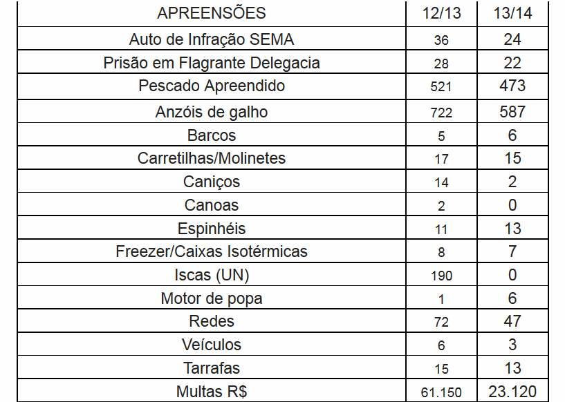 Números – três meses da piracema 2012/2013 e 2013/2014  (Foto: Divulgação/Assecom)