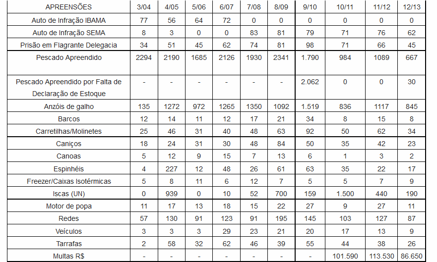 Números finais das operações piracema de 2003/2004 a /2012/2013  (Foto: Divulgação/Assecom)