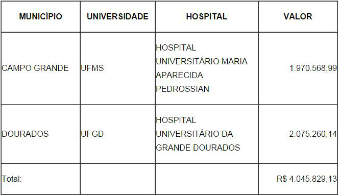 Hospital universitário do Mato Grosso do Sul vai receber de R$ 4 milhões