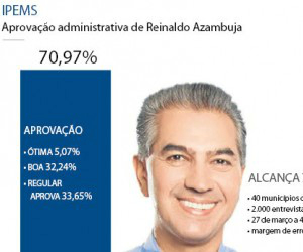 Administração de Reinaldo Azambuja é aprovada por 70,97%, aponta pesquisa