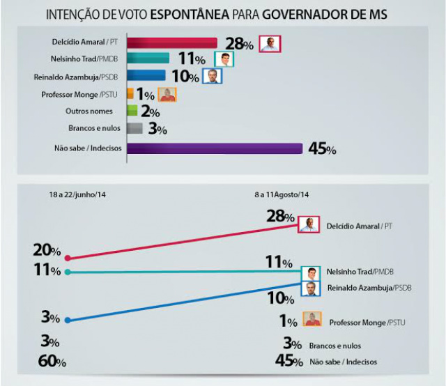 Segunda pesquisa Fiems/Ibrape confirma Delcídio do Amaral em primeiro na corrida ao governo de MS Também na espontânea, o nome de Delcídio aparece em primeiro, na frente disparado dos dois maiores concorrentes (Foto: Divulgação)