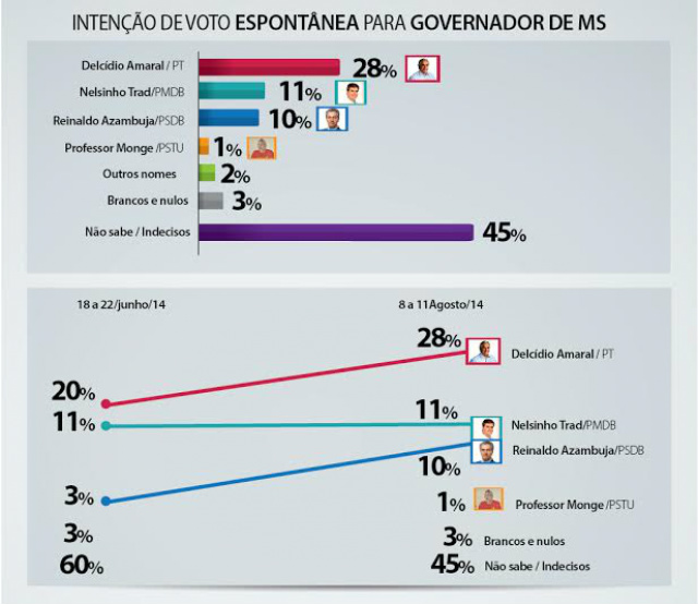 Também na espontânea, o nome de Delcídio aparece em primeiro, na frente disparado dos dois maiores concorrentes (Foto: Divulgação)
