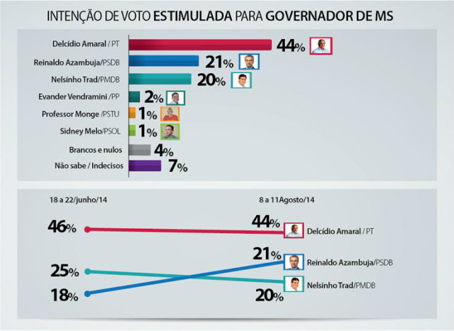 Confirme o que revela a pesquisa quando o eleitor é estimulado a escolher entre os nomes apresentados (Foto: Divulgação)