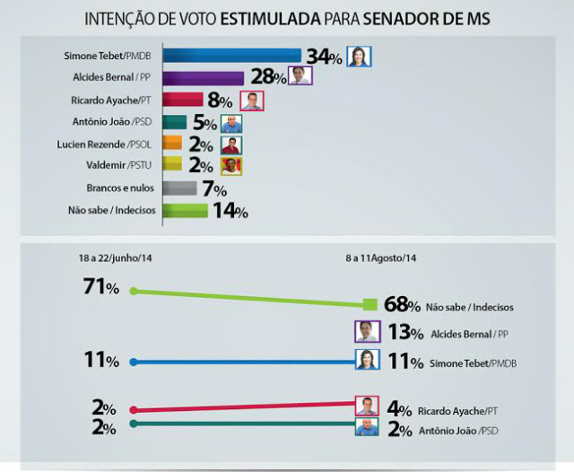 Simone Tebet lidera pesquisa Fiems/Ibrape ao Senado Na estimulada, a candidata do PMDB ao Senado est´na frente, com 34% das intenções de votos, segundo a pesquisa (Foto: Divulgação)