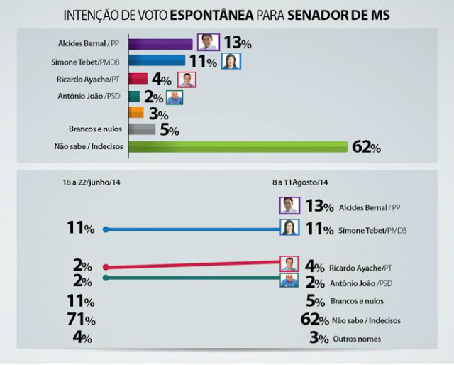 Bernal, candidato do PP ao Senado, lidera a pesquisa na espontânea, com 13% das intenções de votos (Foto: Divulgação)