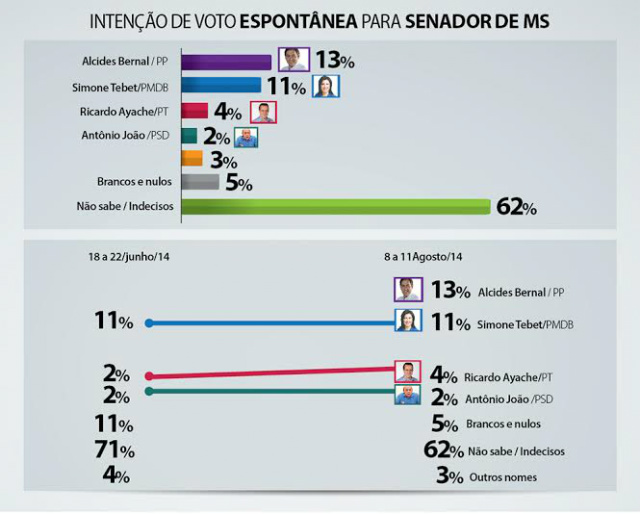 Simone Tebet lidera pesquisa Fiems/Ibrape ao Senado Bernal, candidato do PP ao Senado, lidera a pesquisa na espontânea, com 13% das intenções de votos (Foto: Divulgação)