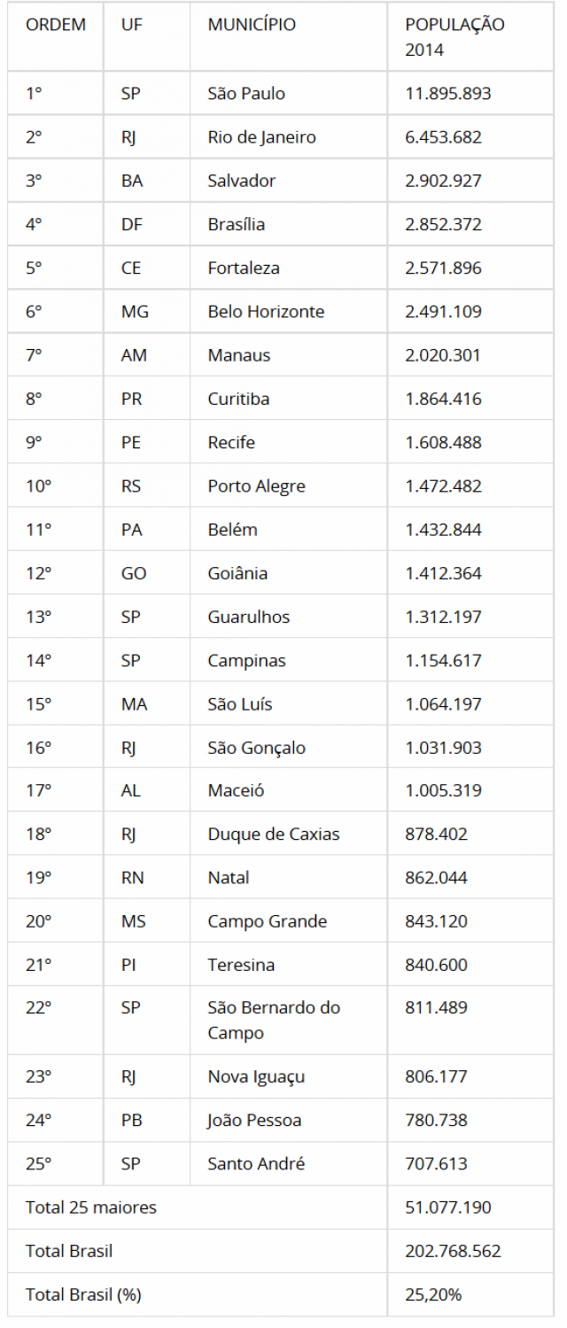 Confira as 25 cidades com maior número de habitantes (Foto: Divulgação/Assecom)
