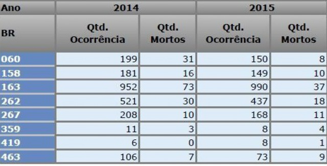Estatísticas liberada pela Polícia Rodoviária Federal mostra o quadro de ocorrências de janeiro a agosto nas rodovias federais que cortam o MS 