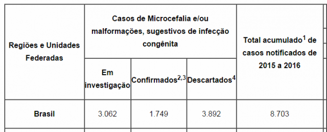 Microcefalia: 1.749 casos confirmados no Brasil