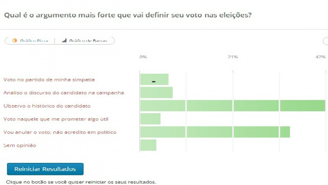 Gráfico mostra percentual de preferência do internauta em relação a  escolha dos candidatos nessas eleições 
