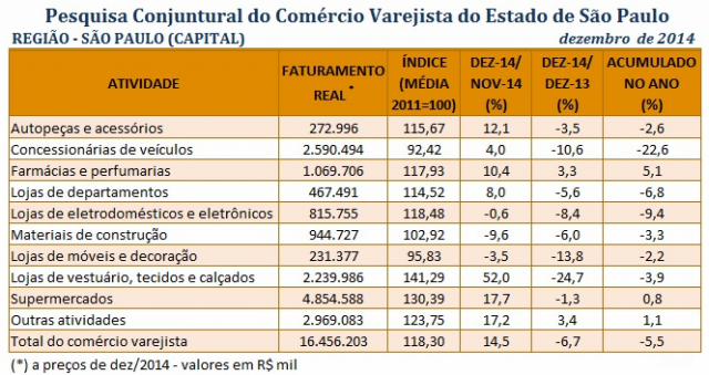 Comércio da capital paulista fecha 2014 com queda de 5,5% nas vendas reais