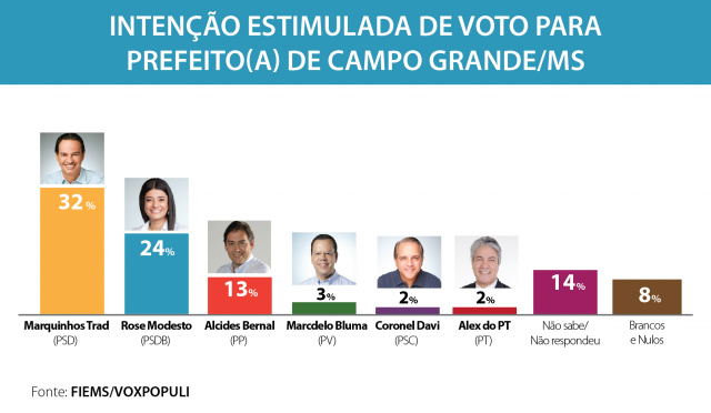 O deputado estadual Marquinhos Trad (PSD) possui 32% das intenções de votos, segundo a pesquisa (Foto: Assessoria) 