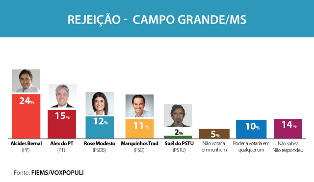 Já em relação à rejeição, Alcides Bernal (PP) lidera as pesquisas, com 24% (Foto: Assessoria) 