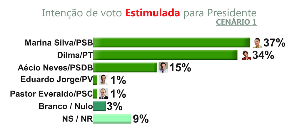 Delcídio mantém liderança com 44%, aponta 3ª pesquisa Fiems/Ibrape
