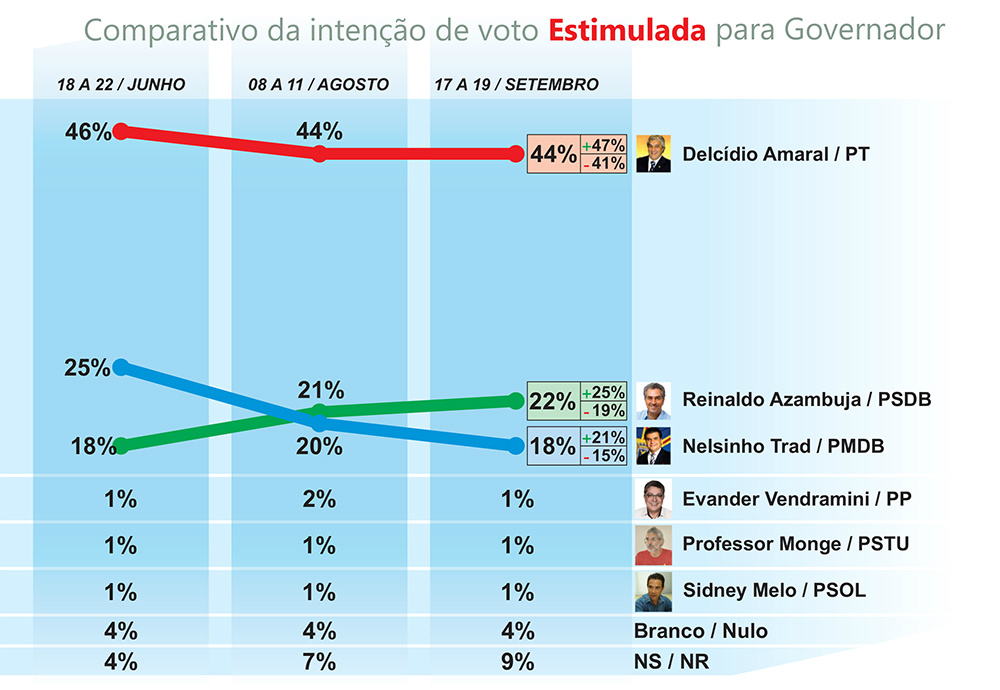 Delcídio mantém liderança com 44%, aponta 3ª pesquisa Fiems/Ibrape