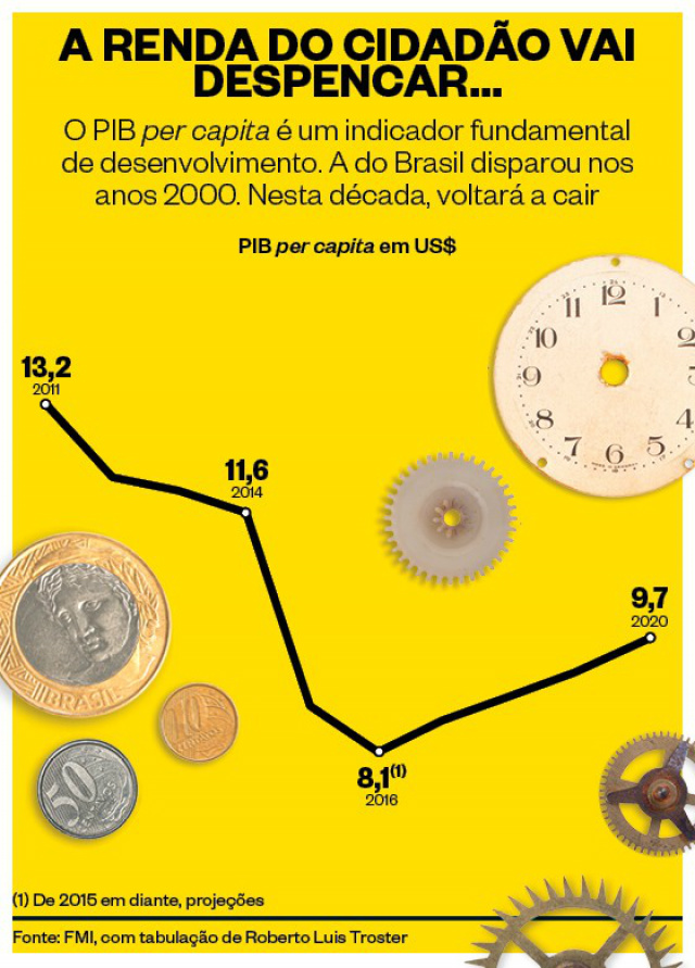 Recessão brasileira pode comprometer economia por dez anos Recessão brasileira pode comprometer economia por dez anos