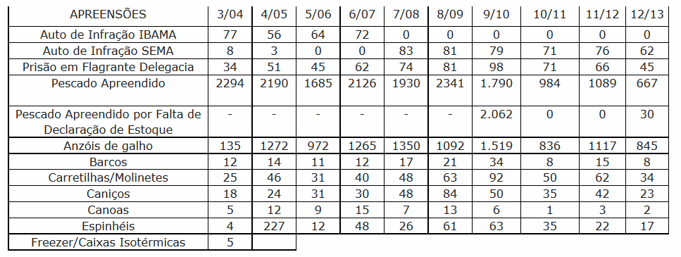 Números finais das operações piracema de 2003/2004 a /2012/2013  (Foto: Divulgação/PMA)