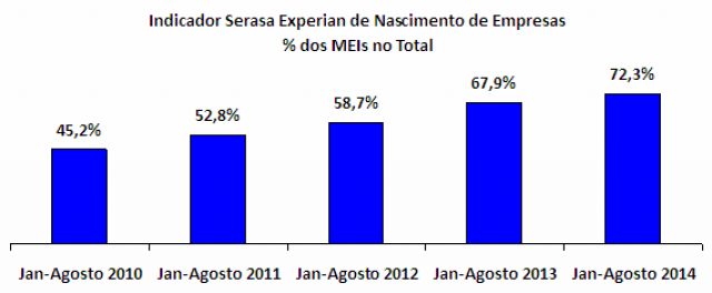 Número de novas empresas no Brasil registra queda em agosto