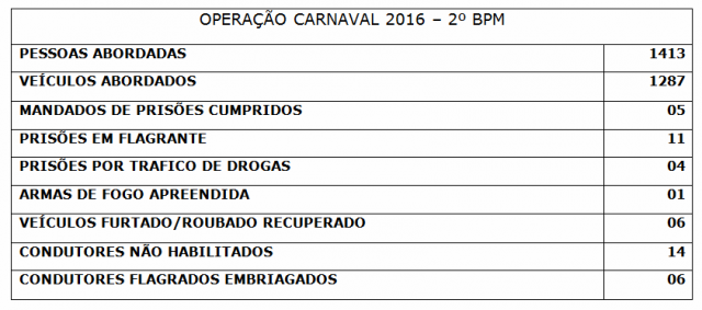2º BPM divulga resultados da operação de Carnaval 2016