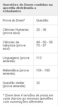 Alunos dizem que escola antecipou questões do Enem 2011