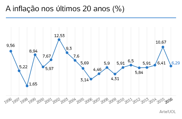 Inflação fecha 2016 em 6,29%, dentro do limite máximo da meta do governo Inflação fecha 2016 em 6,29%, dentro do limite máximo da meta do governo