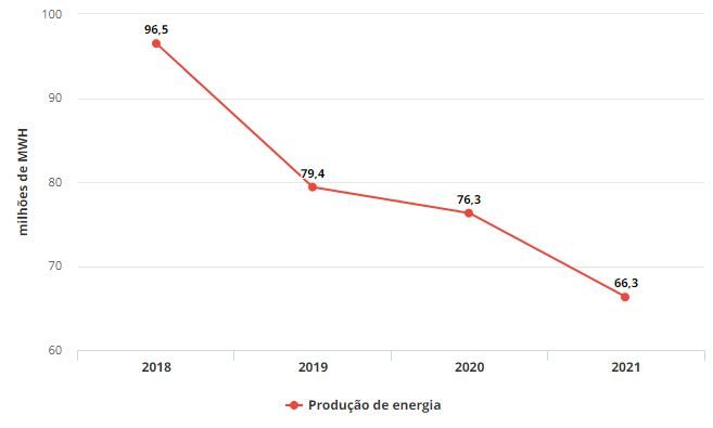 Crise hídrica faz com que Hidrelétrica de Itaipu registre a menor produção de energia dos últimos 26 anos