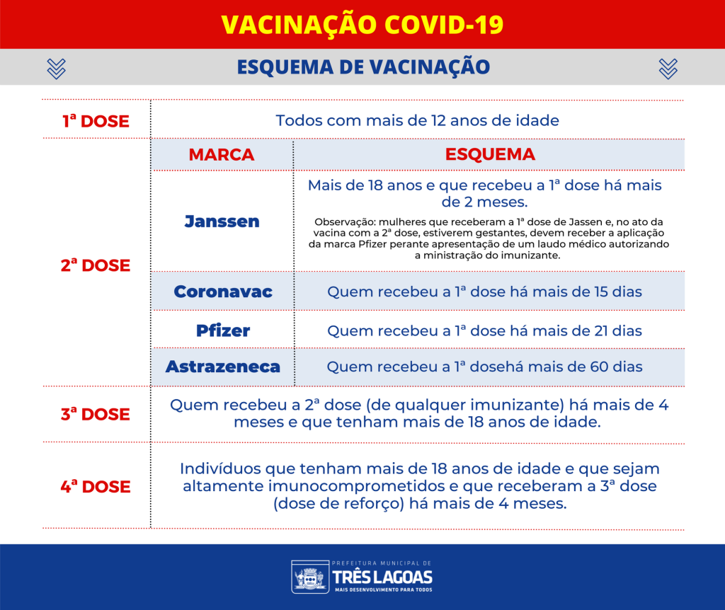 Saúde de Três Lagoas fará nova força tarefa de vacinação contra Covid-19 e Influenza no final de semana Saúde de Três Lagoas fará nova força tarefa de vacinação contra Covid-19 e Influenza no final de semana