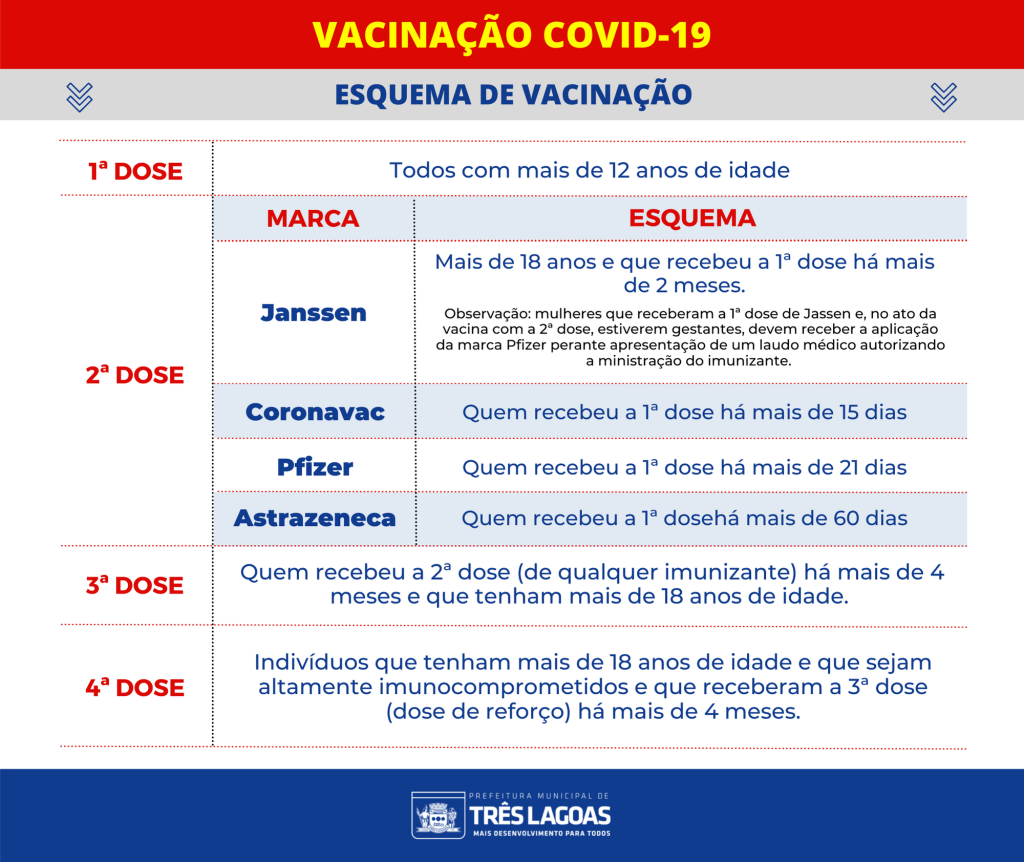 Saúde de Três Lagoas fará nova força tarefa de vacinação contra Covid-19 e Influenza no final de semana