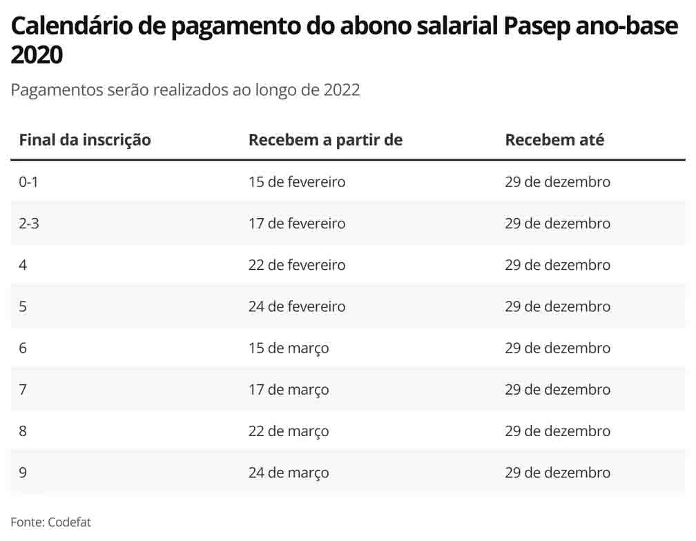 PIS-PASEP 2022: saiba se você tem direito