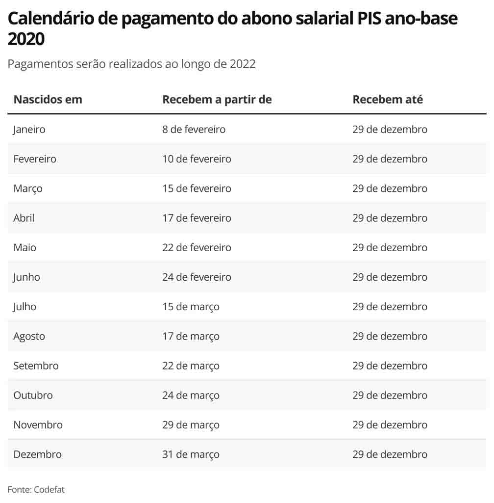 PIS-PASEP 2022: saiba se você tem direito
