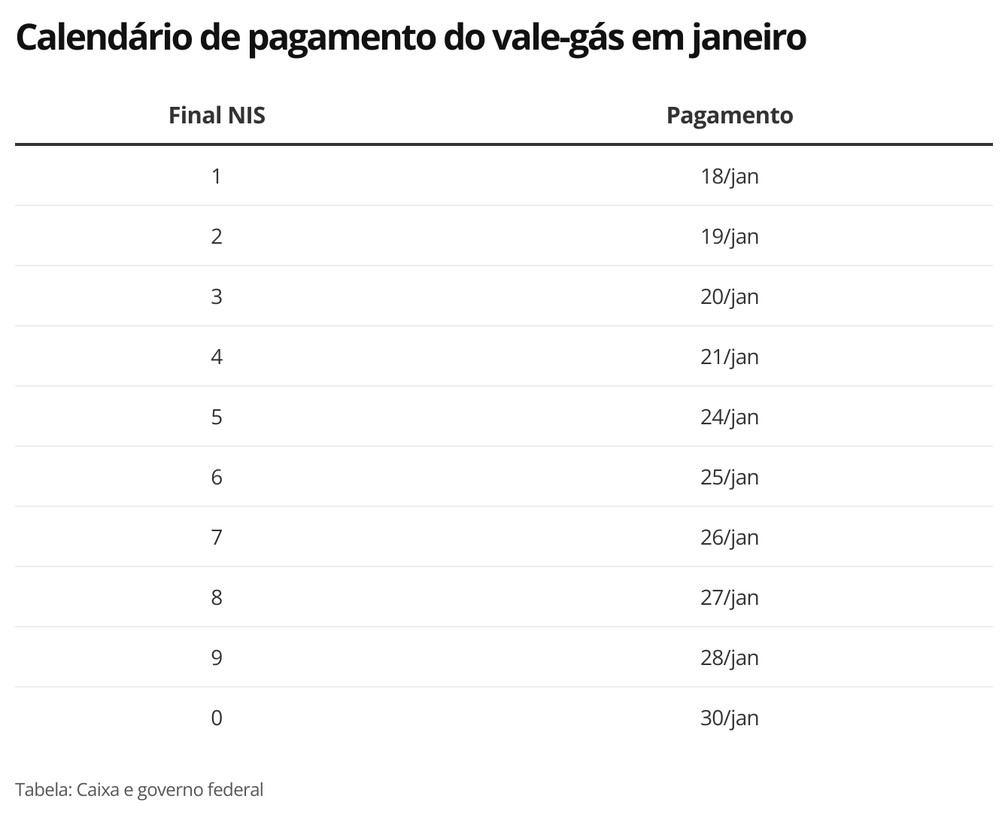 Governo começa a pagar vale-gás nesta terça-feira