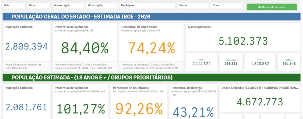 Mais de 200 crianças já foram imunizadas contra Covid-19 em Brasilândia