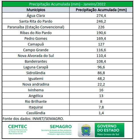 Janeiro registrou chuvas abaixo da média histórica em grande parte de Mato Grosso do Sul