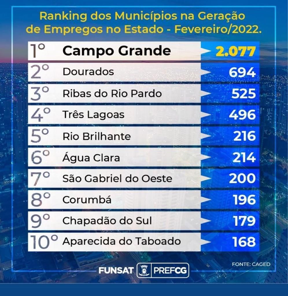 Ribas passa Três Lagoas em geração de empregos