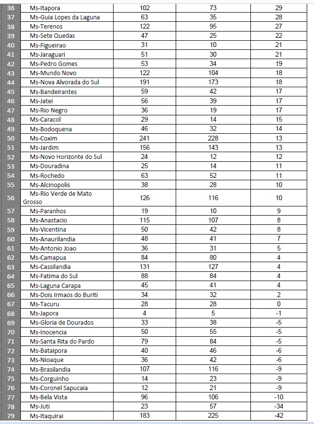 Ribas passa Três Lagoas em geração de empregos