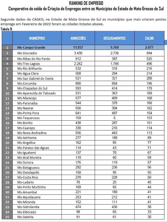 Ribas passa Três Lagoas em geração de empregos