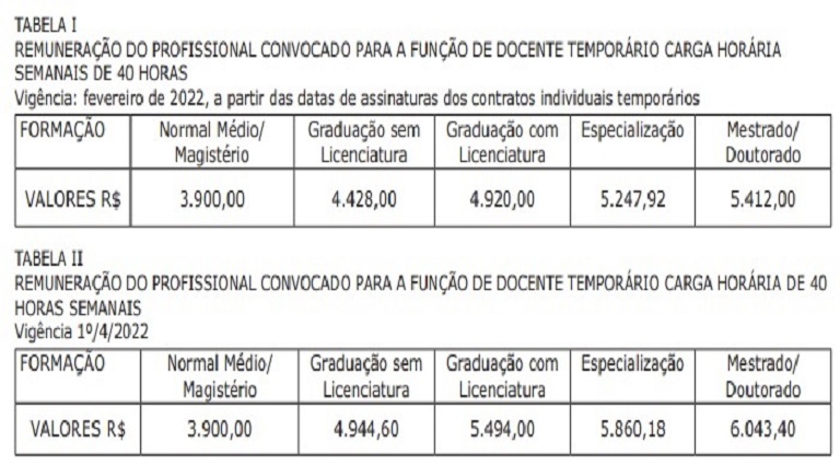 Governo de MS publica tabela de salário dos professores convocados com o reajuste de 34%