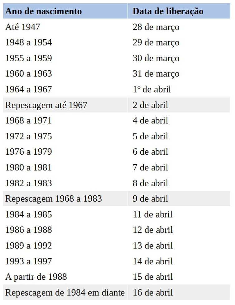 BC divulga nova repescagem para saque de valores esquecidos