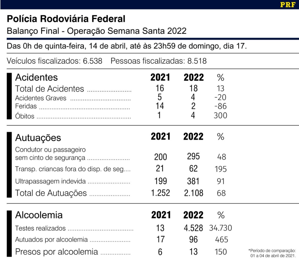 PRF encerra Operação Semana Santa 2022 no MS