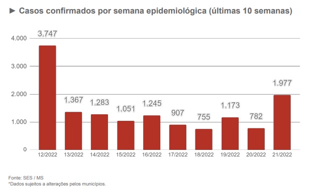 Mato Grosso do Sul registra 2.594 novos casos de Covid e 4 óbitos