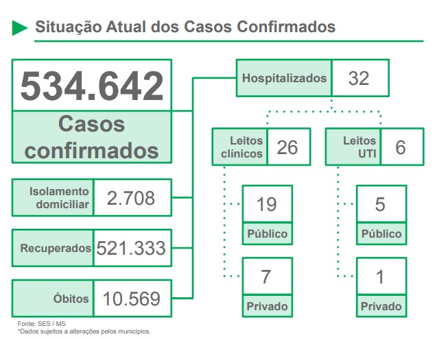 Mato Grosso do Sul registra 2.594 novos casos de Covid e 4 óbitos