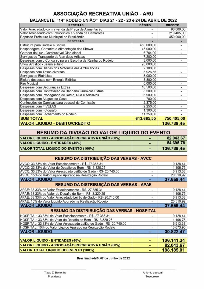 Associação Recreativa União presta contas do Rodeio e repassa recursos para as entidades Associação Recreativa União presta contas do Rodeio e repassa recursos para as entidades