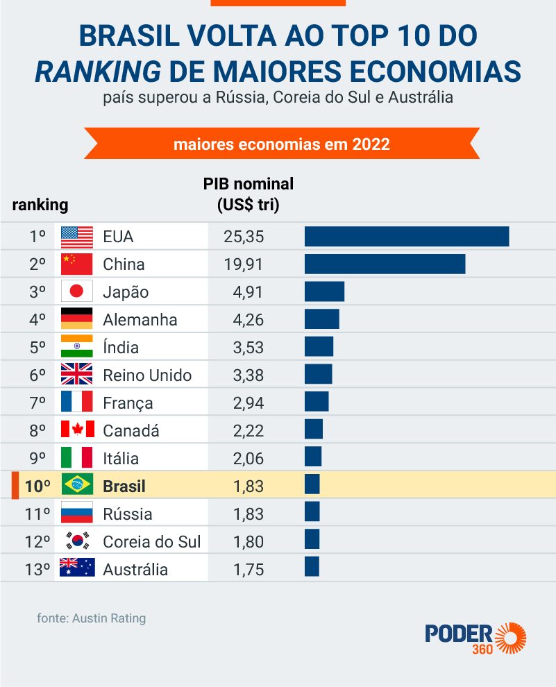 Enquanto mundo desacelera, economia do Brasil está decolando