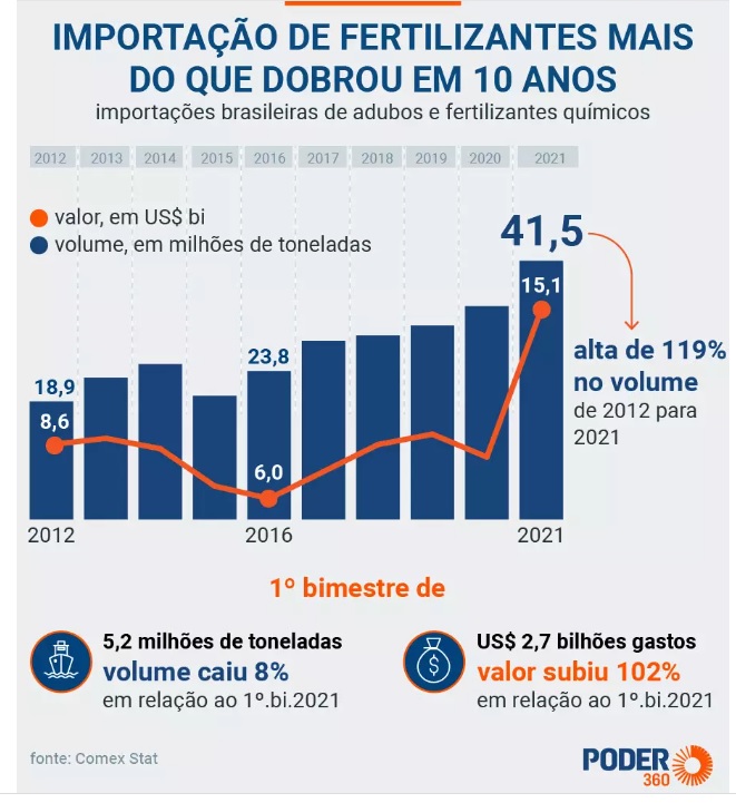 Unigel quer a maior fábrica de fertilizante da Petrobras