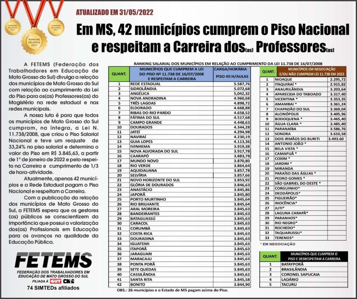 TL está em 1 º lugar no piso salarial dos professores entre as cidades com mais de 100 mil habitantes de MS TL está em 1 º lugar no piso salarial dos professores entre as cidades com mais de 100 mil habitantes de MS
