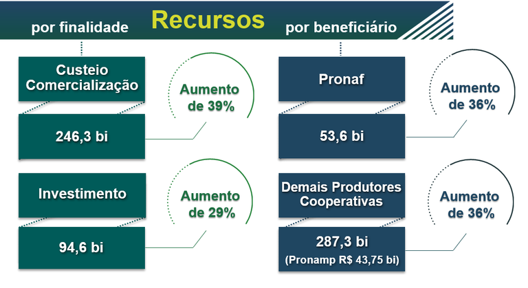 Governo libera plano safra com R$ 340,8 bilhões Governo libera plano safra com R$ 340,8 bilhões
