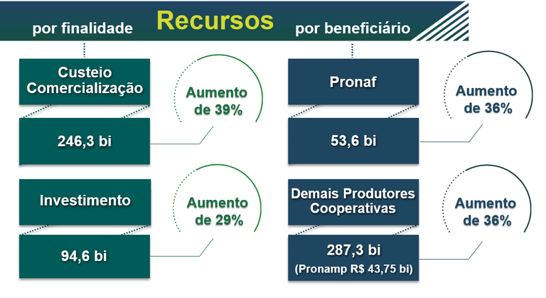 Governo libera plano safra com R$ 340,8 bilhões