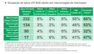 Mato Grosso do Sul apresenta estabilidade nos novos casos de Covid e óbitos