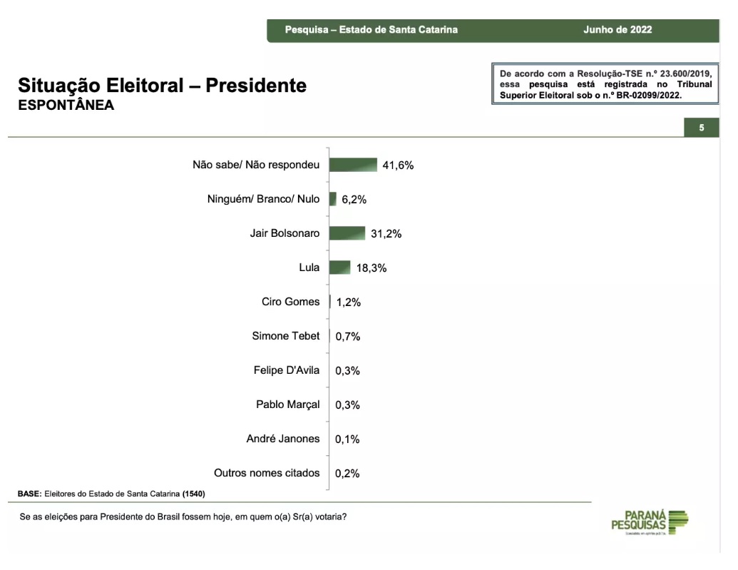 Pesquisa: Bolsonaro lidera com 45,1% contra 29% de Lula, em Santa Catarina